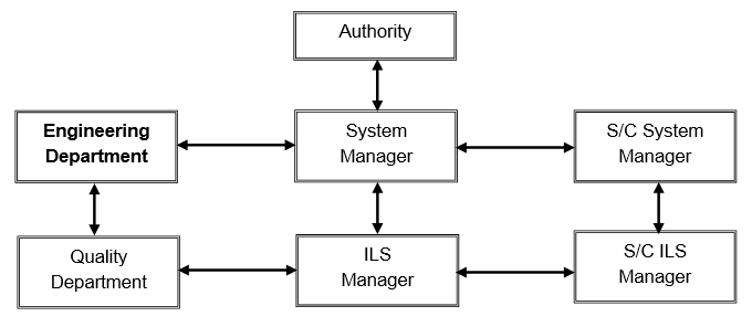 ILS organization